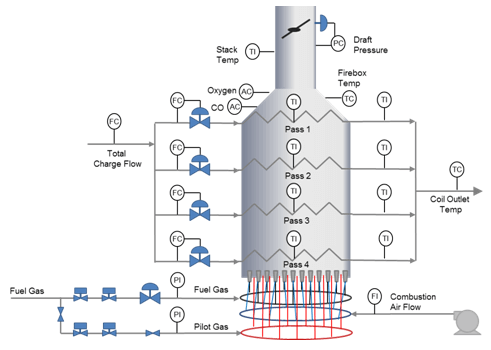 Fired heater fuel flow control