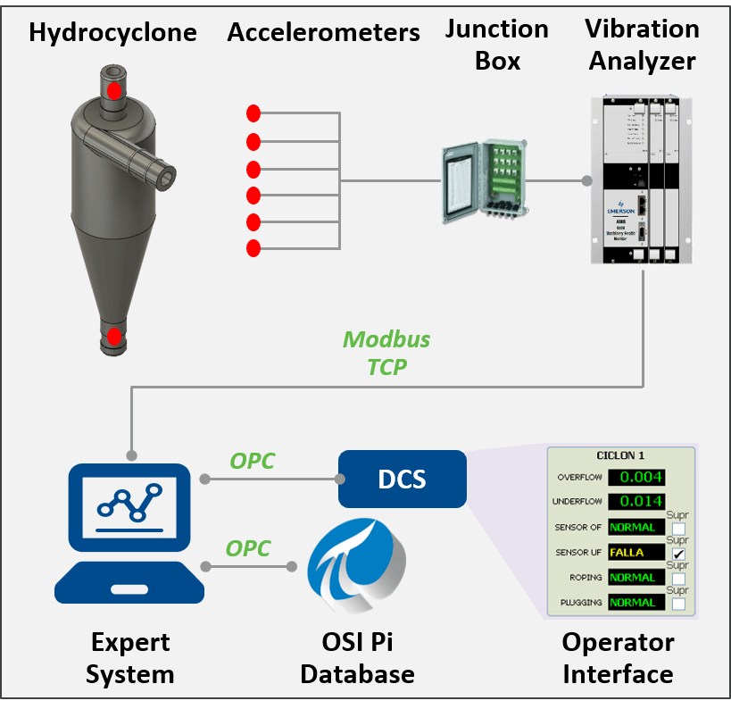 Hydrocyclone Optimizer from Emerson's Mining Center of Excellence