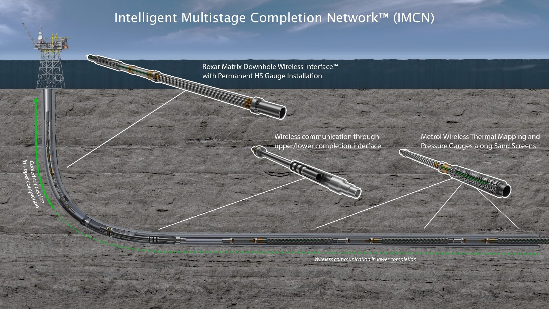 Intelligent Multistage Completion Network (IMCN) solution