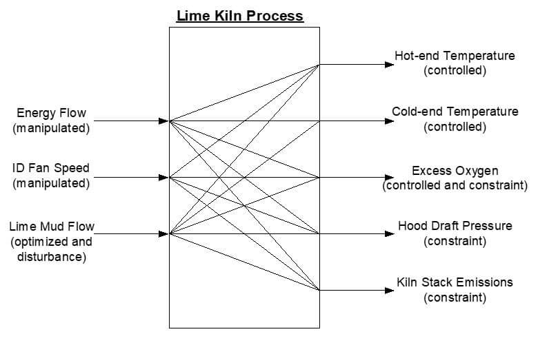 MPC Control on a Lime Kiln Process