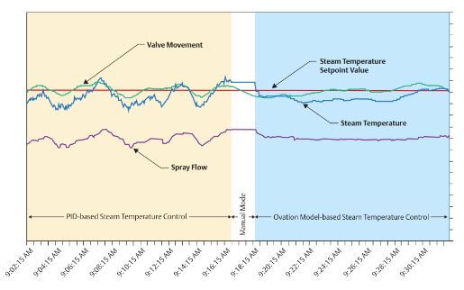 Improved steam temperature control for cogeneration plant