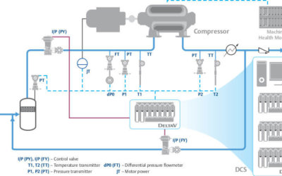 Controlling Surge in Centrifugal Compressors