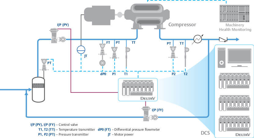 SmartProcess Compressor for DeltaV DCS