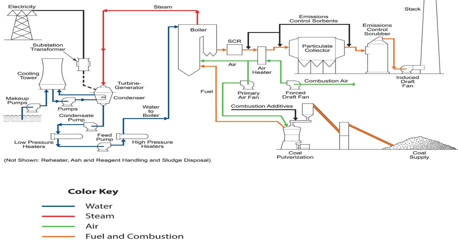 Coal Fired Boiler Combustion Control