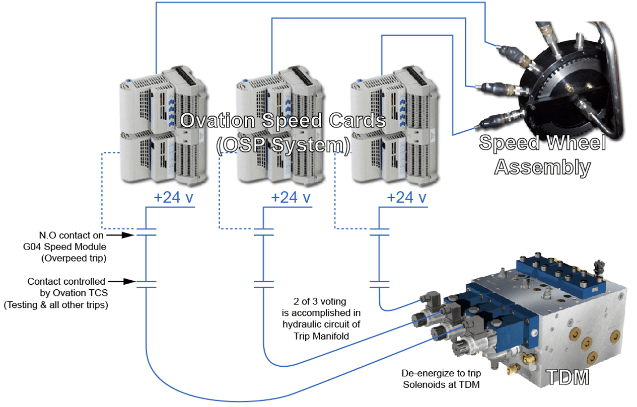 Ovation Electronic Turbine Overspeed Protection System