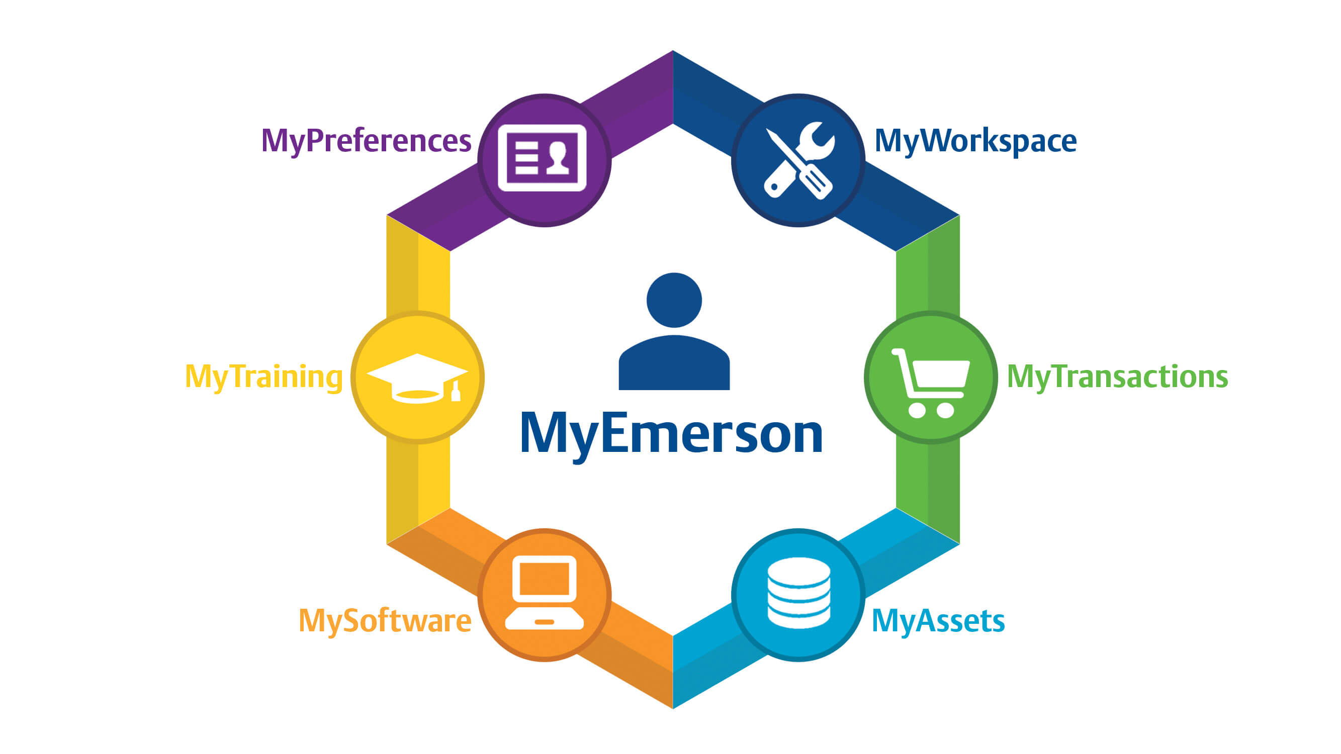 MyEmerson personalized digital experience