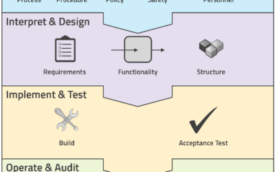 Successfully Implementing State-Based Procedure Automation