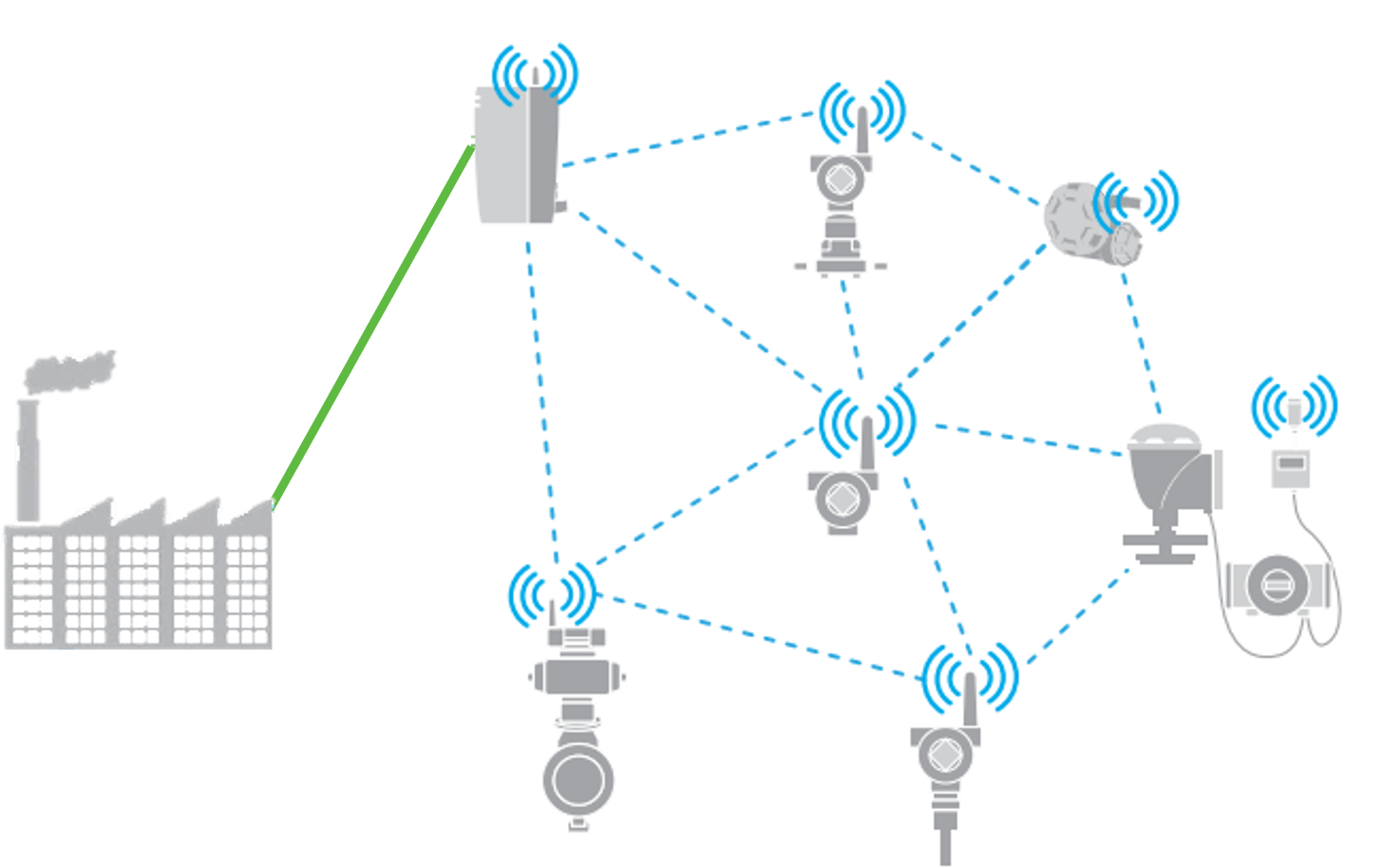 IEC 62591 WirelessHART mesh network