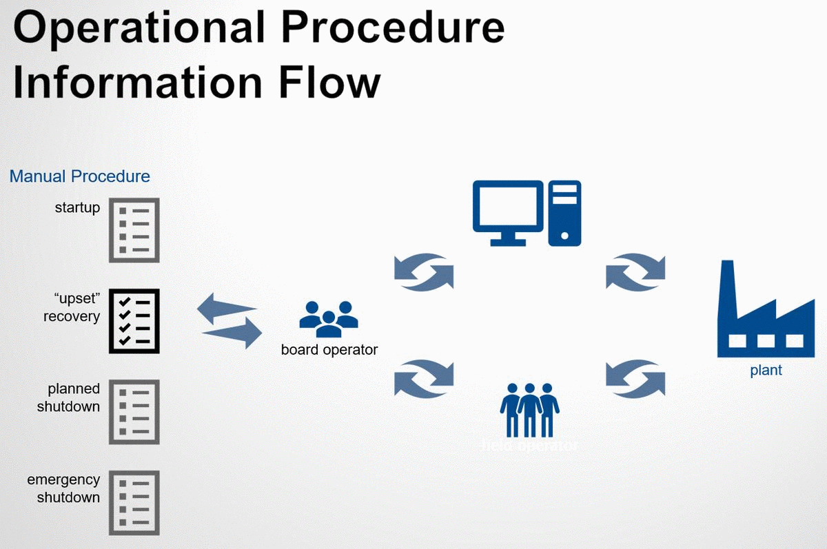 Moving from manual to procedure automation