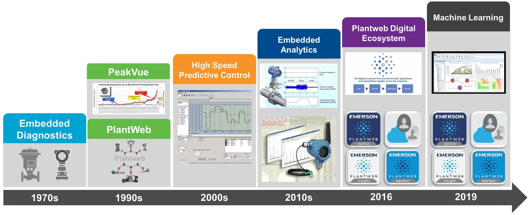 Long history of Emerson operational analytics applications