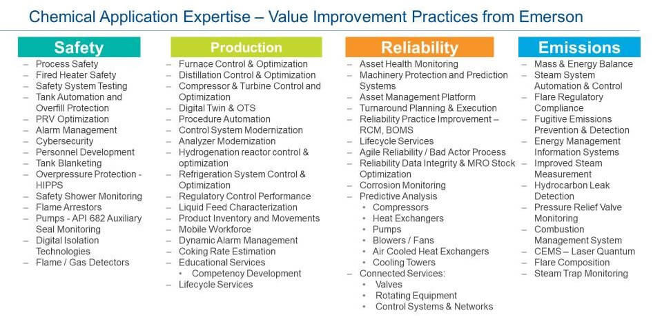 Value Improvement Practices for Chemical Industry