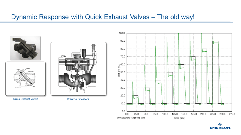 Traditional compressor surge control quick exhaust valves