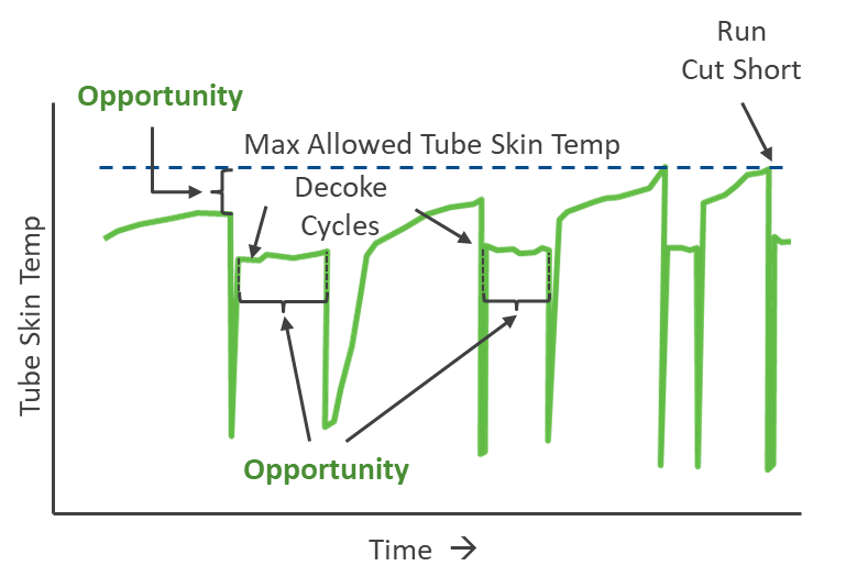 Opportunity to minimize furnace decoking cycle