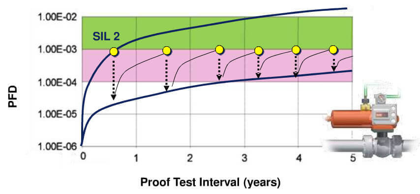 Proof Test Interval Probability of Failure on Demand (PFD)