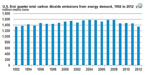 U.S. first quarter total carbon dioxide emissions from alternative energy, 1992 to 2012