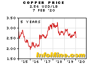 5 Year Copper Prices - Copper Price Chart
