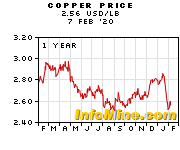 1 Year Copper Prices - Copper Price Chart