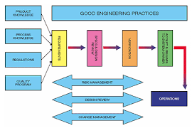 ASTM E2500-Early, Targeted Testing Leads to Faster Implementations