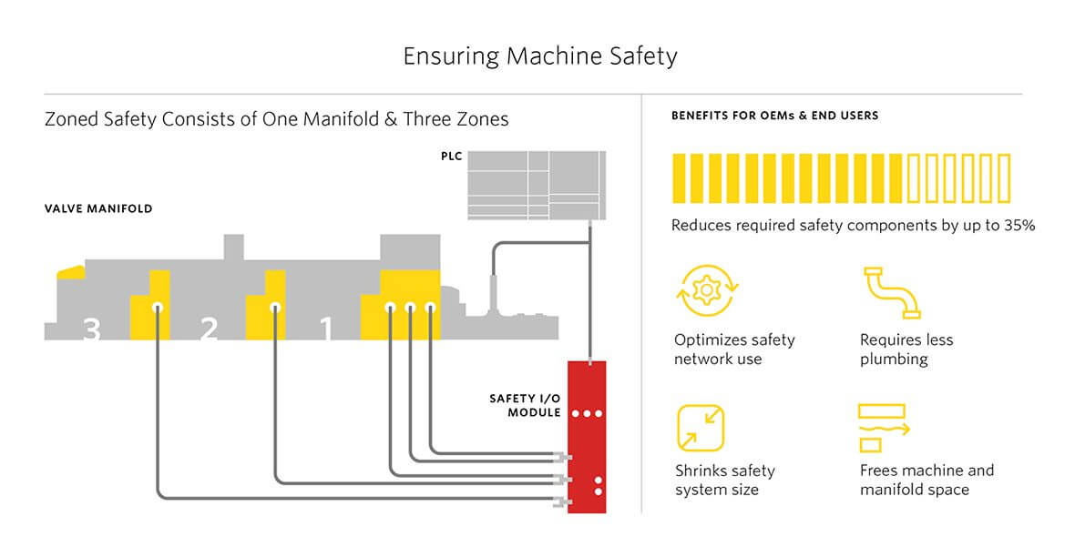 Ensuring Packaging Machine Safety