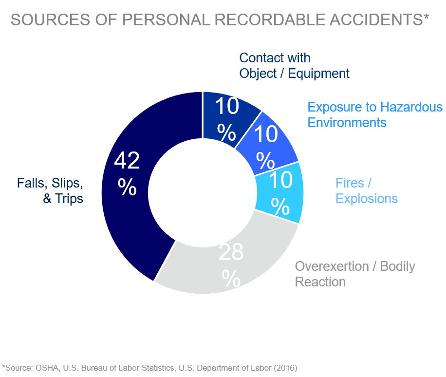 Sources of personnel recordable accidents