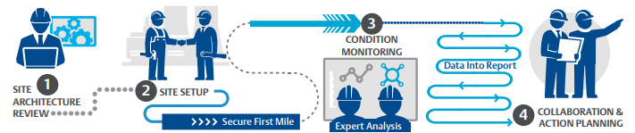 Emerson Valve Condition Monitoring Connected Service