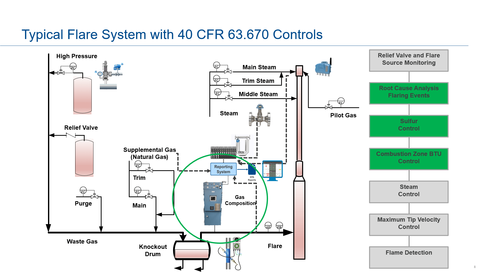 Typical flare system for 40 CFR 63.670 reporting