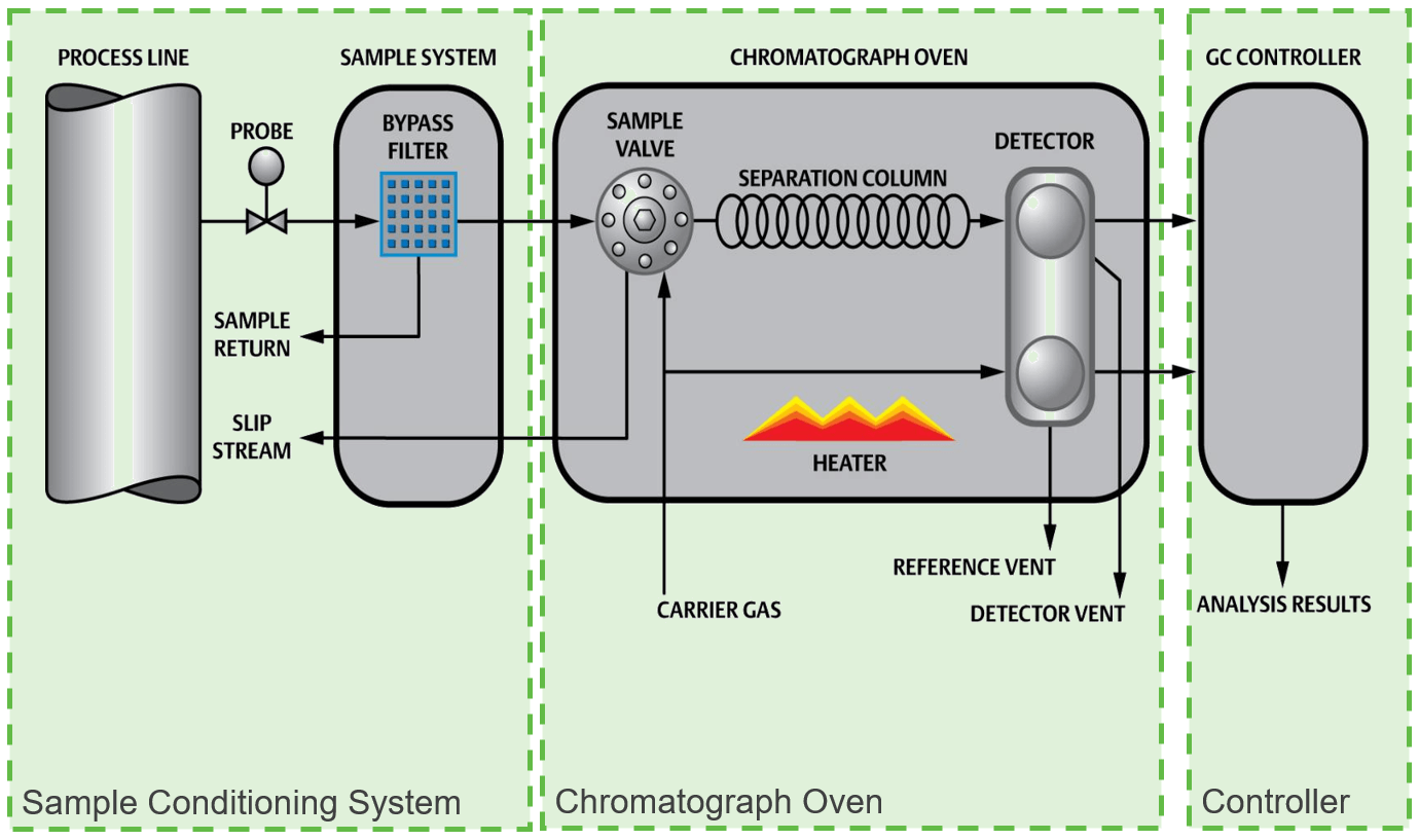 Components in a process gas chromatograph