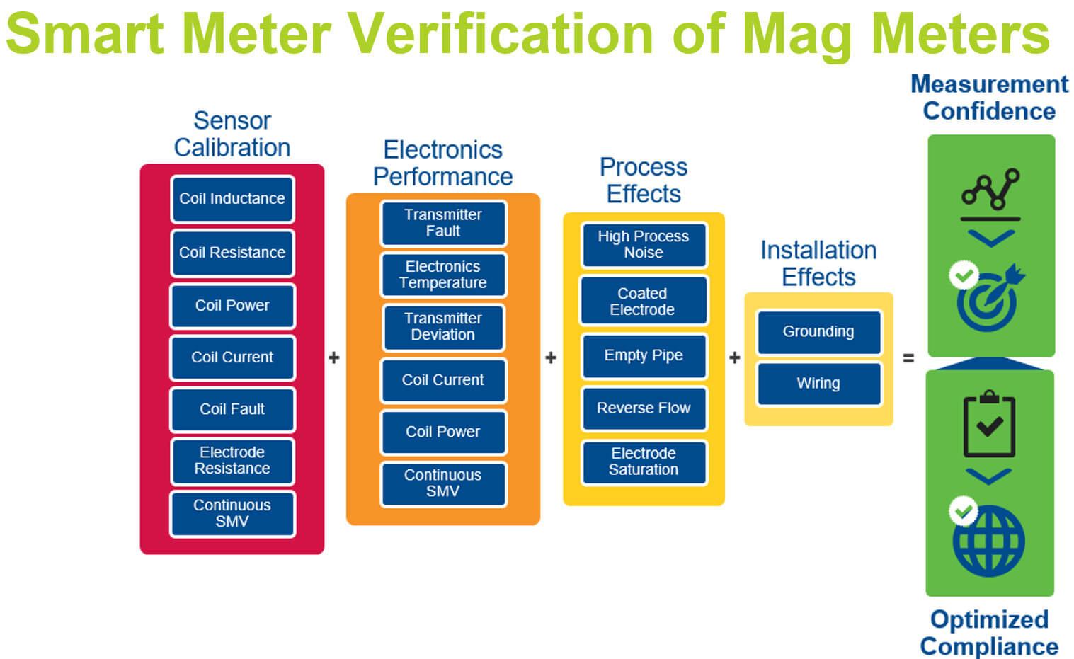 Magnetic Meter Smart Meter Verification