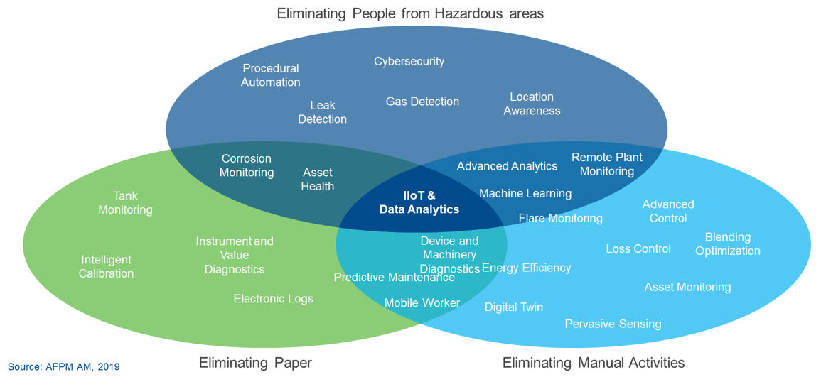 Eliminating paper, manual activities, people located in hazardous areas