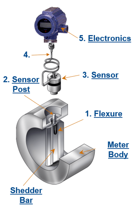 Emerson Vortex meter components