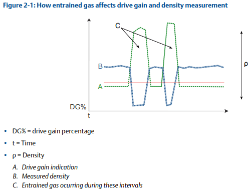 How entrained gas affects drive gain and density measurement