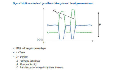 Answers to Coriolis Meter Drive Gain Diagnostic Questions