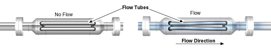 Flow Tubes