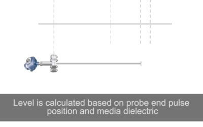 Low Dielectric Radar Level Measurement
