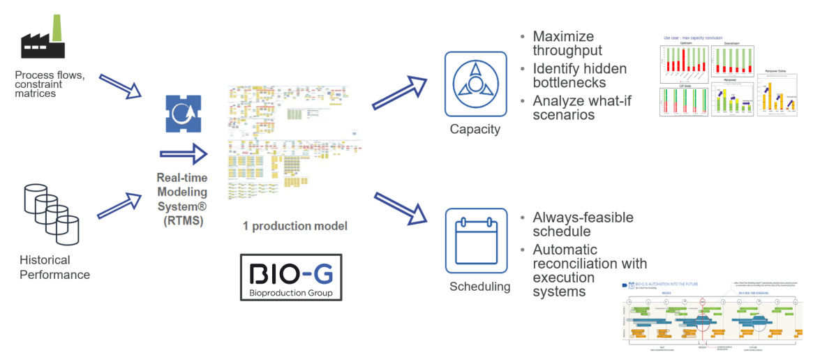 Bio-G real-time modeling system