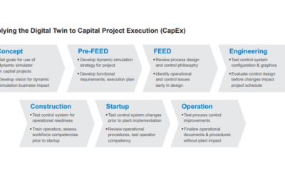 Digital Twin for Successful Product Startups