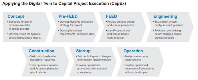 Digital Twin for Capital Projects