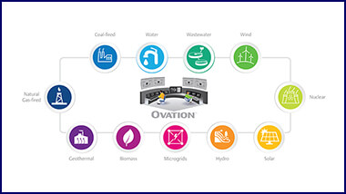 Ovation Users’ Group – Cybersecurity, Customer Service and Flexible Deployment Strategies Drive Improved Operations and Performance
