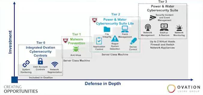 cybersecurity-tiers