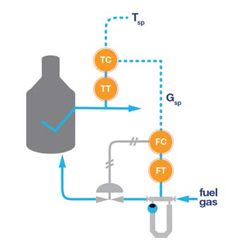 A natural draft fired heater, using Coriolis for the flow control