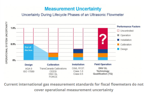 Current international gas measurement standards for fiscal flowmeters do not cover operational measurement uncertainty
