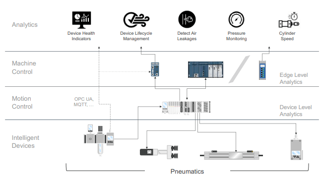 Emerson smart pneumatics monitoring