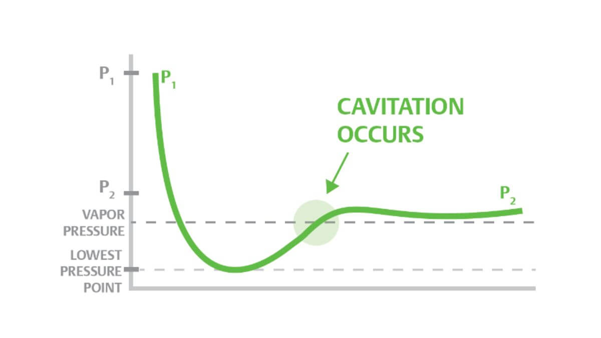 Conditions for cavitation
