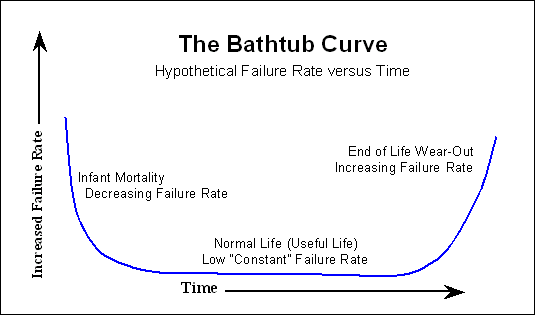 Bathtub curve