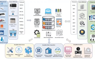 Four Strategies to a Stronger Data Foundation