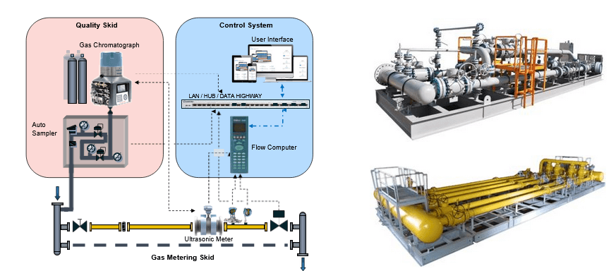 Custody transfer metering components