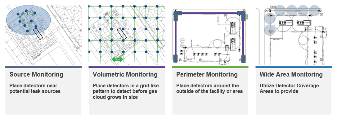 Gas detection placement strategies