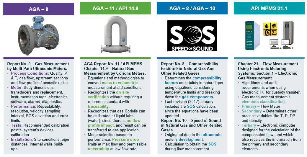 Gas metering applicable standards