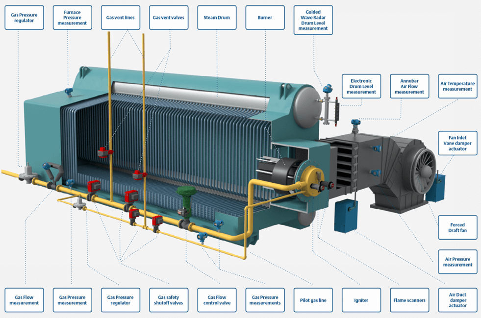 Package boiler combustion optimization