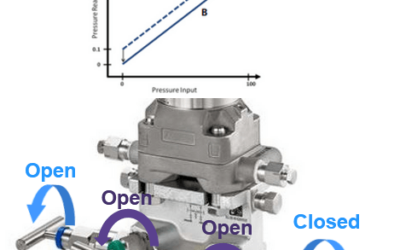 Manifold Valve Positions when Calibrating Multivariable Transmitters